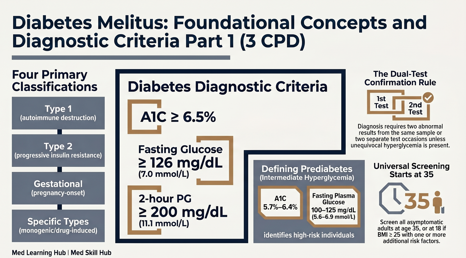 Diabetes Melitus: Part 1: Foundational Concepts and Diagnostic Criteria: Powerpoint 2026 (3 CPD)