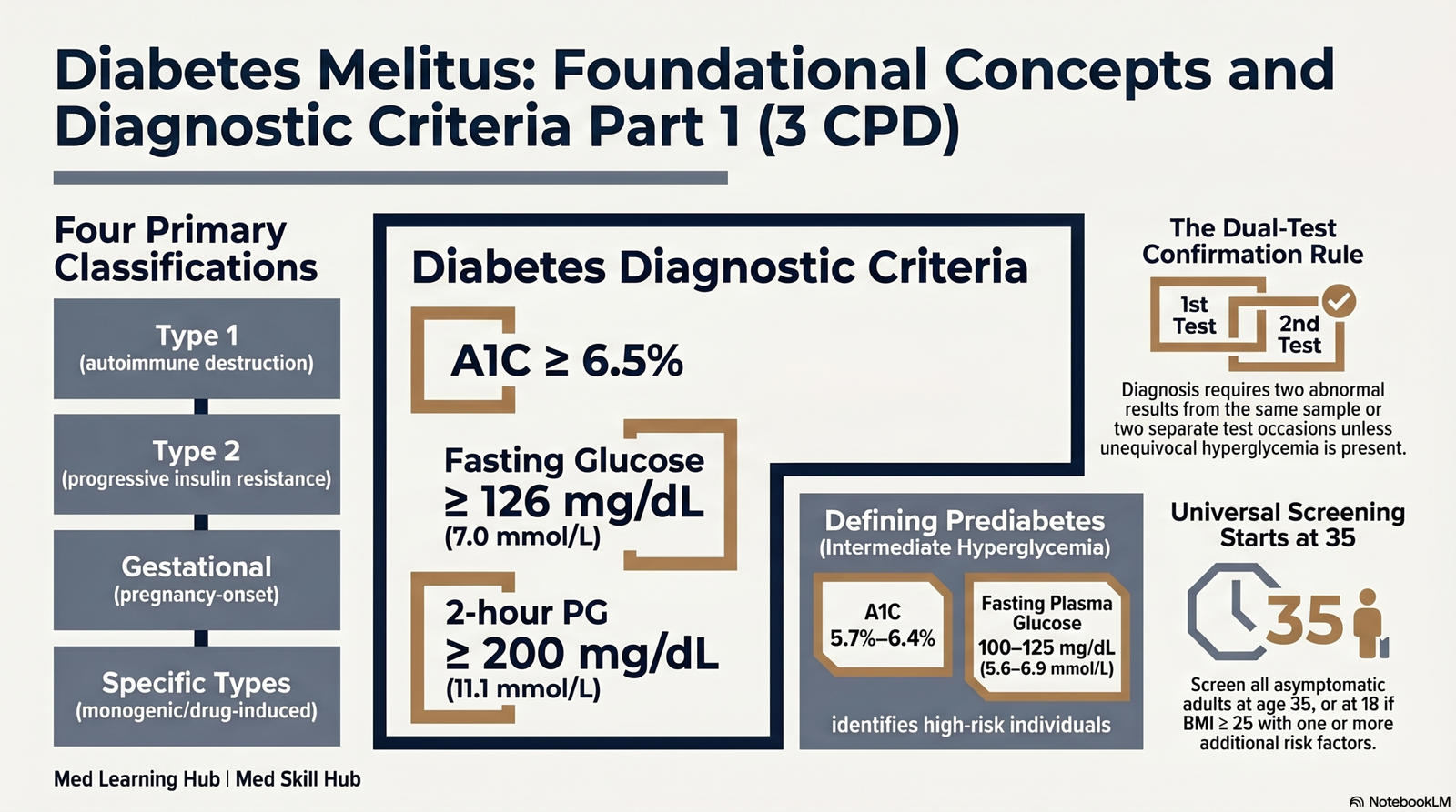 Diabetes Melitus: Part 1: Foundational Concepts and Diagnostic Criteria: Powerpoint 2026 (3 CPD)